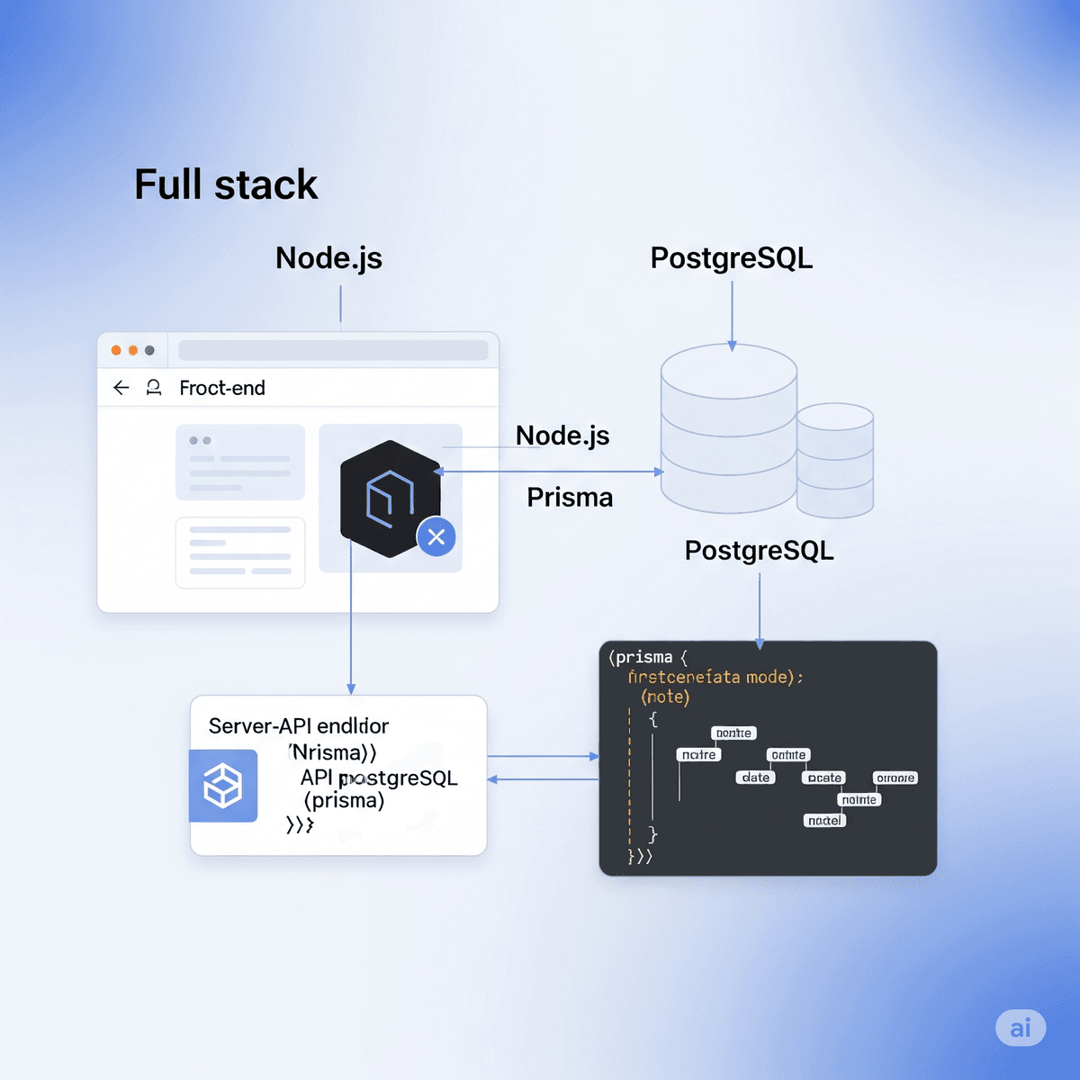 Fullstack con Node.js, PostgreSQL y Prisma